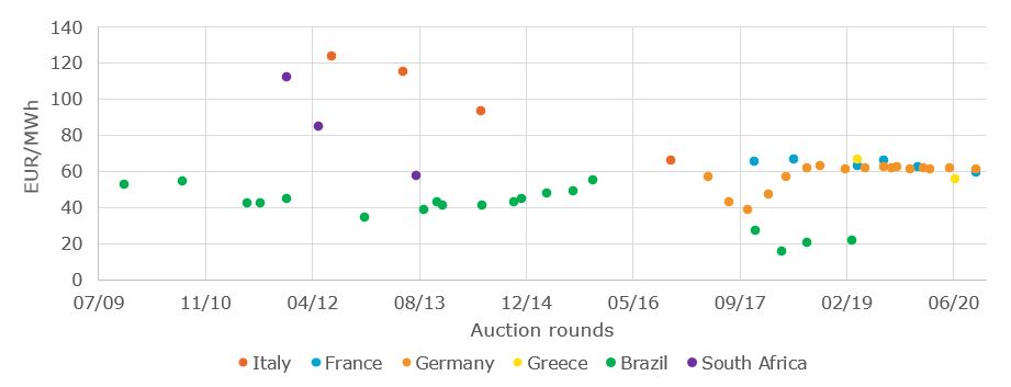 Weighted average awarded bid prices for onshore wind for selected EU countries