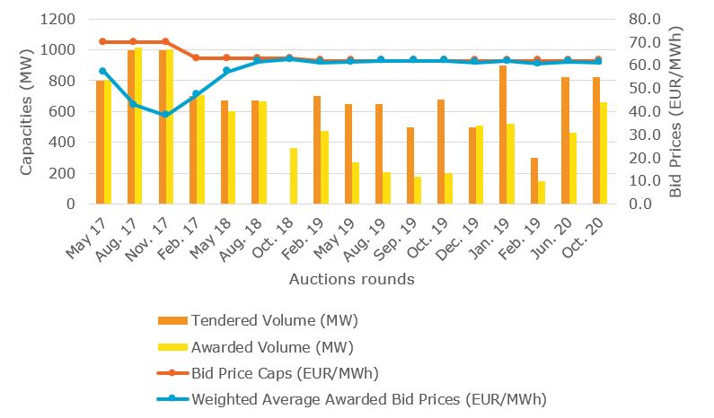 Weighted average awarded bid prices for onshore wind for Germany