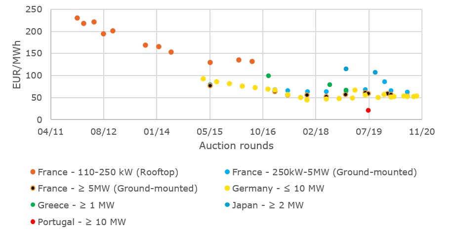 Weighted average bid prices for solar PV