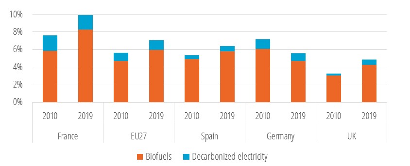 Share of biofuels and decarbonised electricity