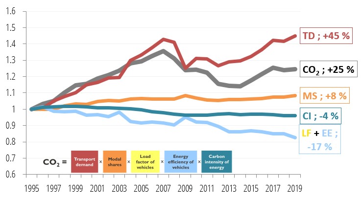 Decomposition of the evolution of CO2 emissions from EU freight transport, from 1995 to 2019
