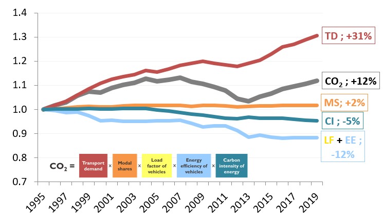 Decomposition of the evolution of CO2 emissions from EU passenger transport, from 1995 to 2019