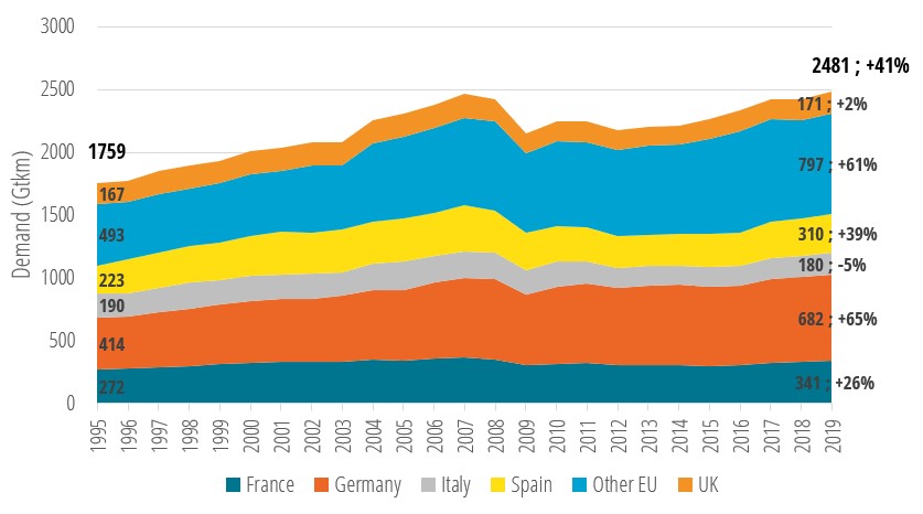Evolution of freight transport demand in the EU and the UK