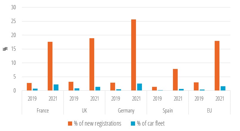 Market share of electric and plug-in hybrid cars in new registrations and current car fleet