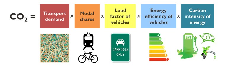 5 levers of transport decarbonisation