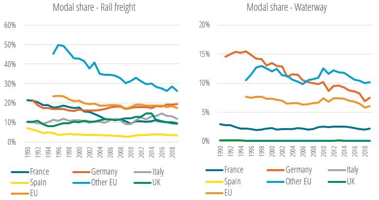 Evolution of the modal shares of rail and water freight transport 