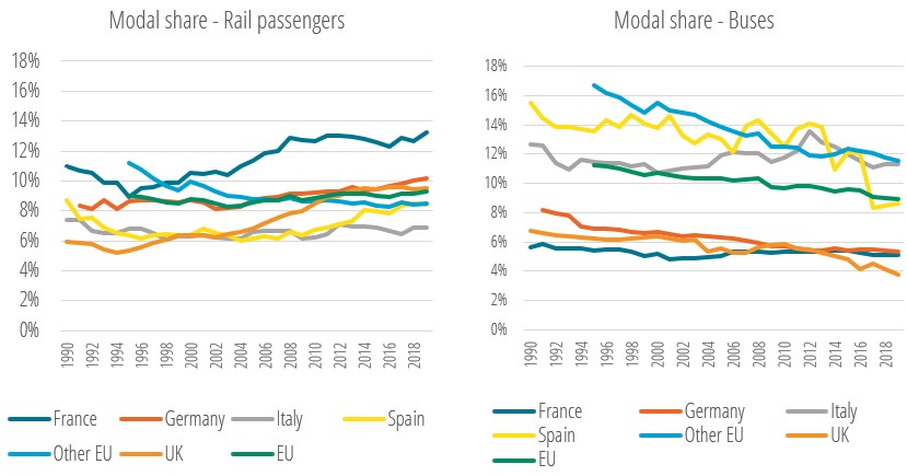 Evolution of the modal shares of rail and collective road transport for passengers
