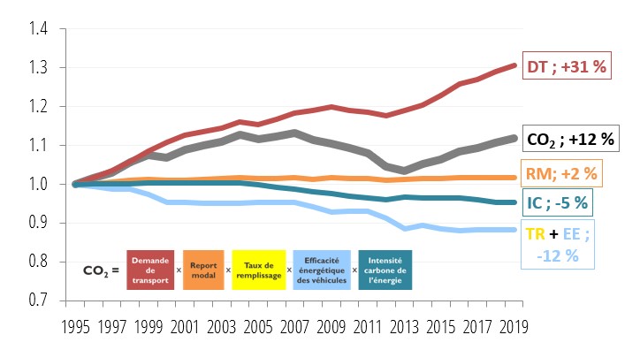 évolution des émissions de CO2 du transport de voyageurs de l’UE, de 1995 à 2019