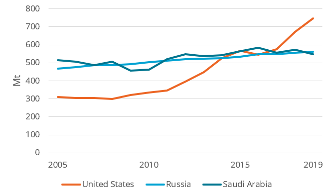 Crude oil and NGL production in USA