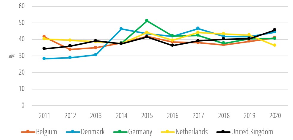 Average annual load factors for offshore wind parks in selected countries