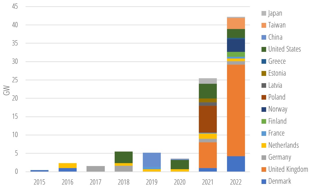 Global offshore wind outlook to 2030