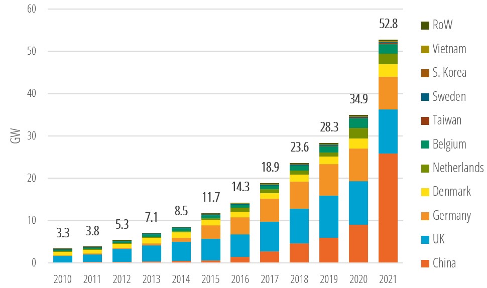 Cumulated offshore wind capacity (GW) by country