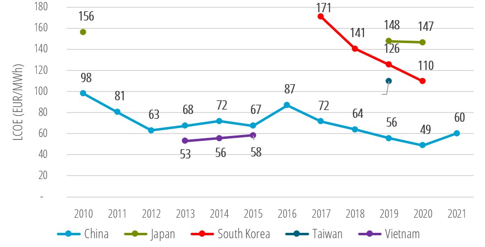 Historical offshore wind LCOEs (EUR) over the 2010-2021 period for Asia