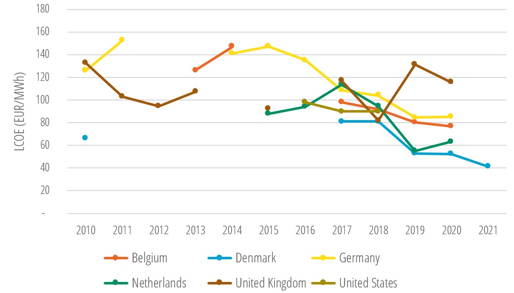 Historical offshore Wind LCOEs (EUR) over the 2010-2021 period for Europe and the US