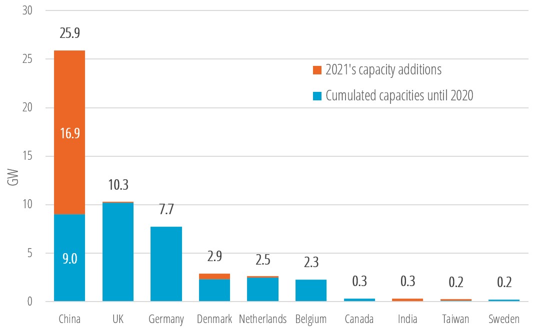 Installed offshore wind electricity capacity (MW) in 2021