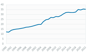 Bahrain BH: Energy Intensity: TPES per Capita, Economic Indicators