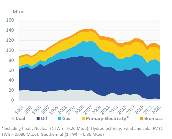 Structure of Energy Consumption in Brazil in 2007.