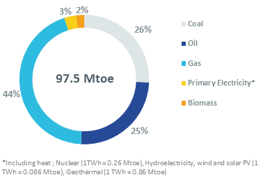 Malaysia Energy Information Enerdata