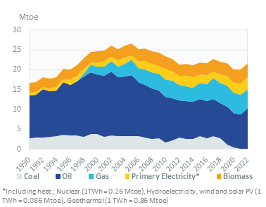 Gas demand forecast scenarios, DGEG (TWh)