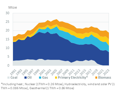 Gas demand forecast scenarios, DGEG (TWh)