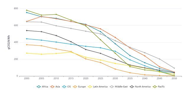 CO2 intensity of electricity generation