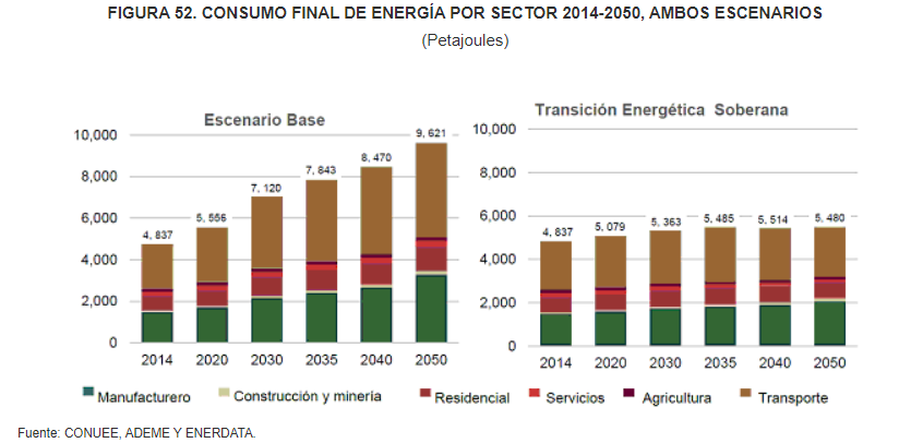 Energy demand forecasting for Mexico until 2050 - Baseline and energy transition scenarios