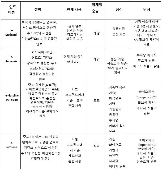 e-fuels 비교