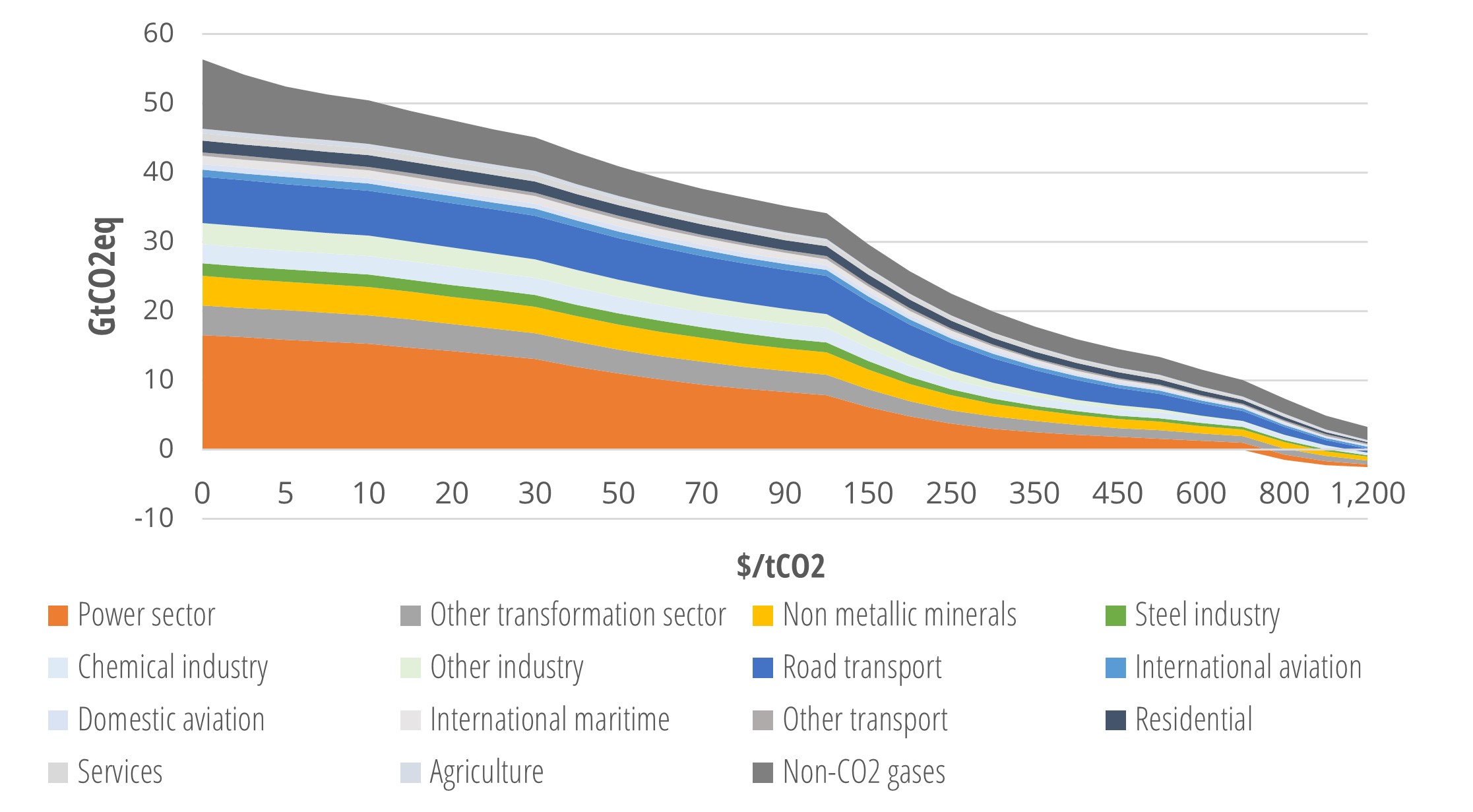 Global GHG emissions per sector in the “early action” scenario in 2050