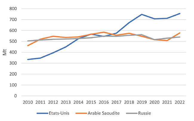 Production de pétrole brut et de liquides de gaz naturel,