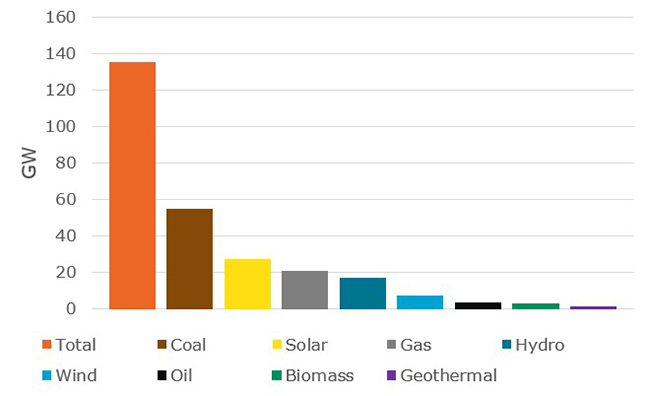 Bar graph illustrating added power capacities in ASEAN, highlighting coal's dominance over solar and wind from 2015 to 2024.