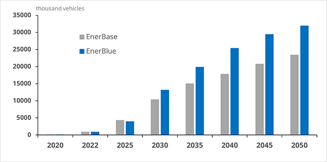 Annual electric vehicles forecasts in India