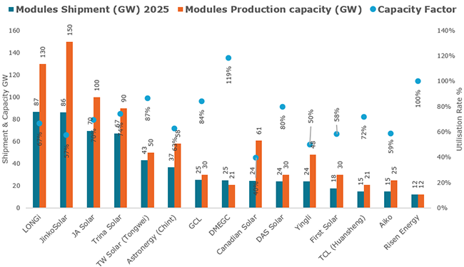 Annual Shipments Compared to Nameplate Production Capacity