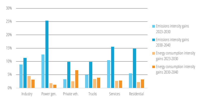 Average emission <!--amp--> energy intensity gains by sector, EnerBlue