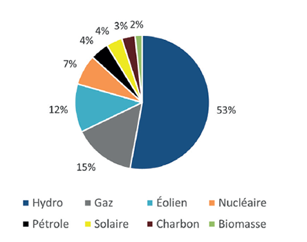 Capacités installées, Canada, 2024