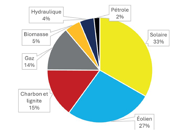 Capacité installée en 2023