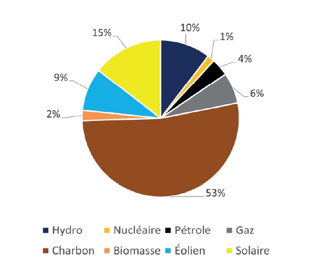 Capacités installées, Inde, 2023