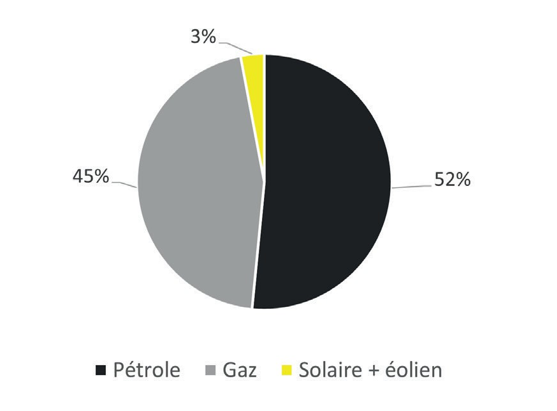 Capacités installées, Arabie saoudite, 2023