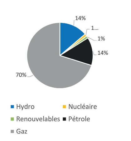 Capacités installées, Iran, 2023