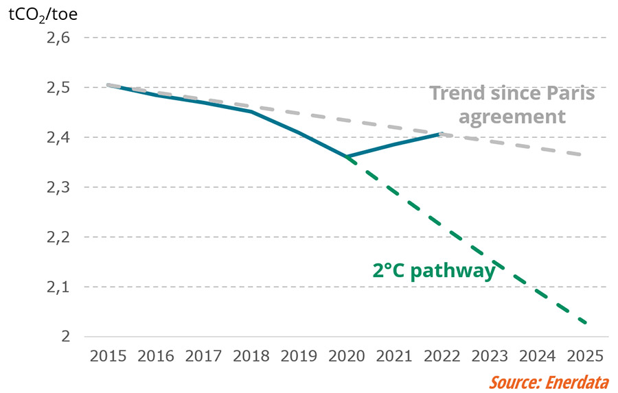 Évolution du facteur carbone dans les pays du G20