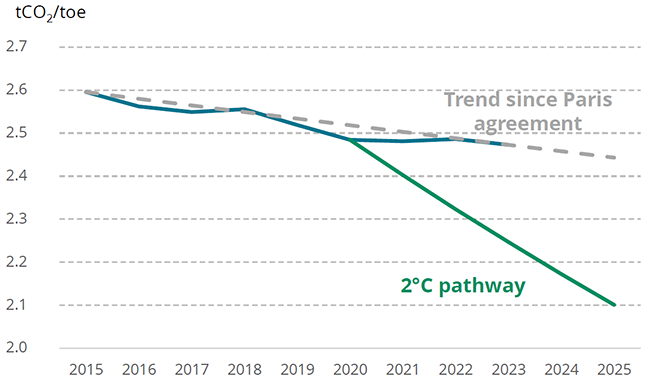 Evolution du facteur carbone - G20