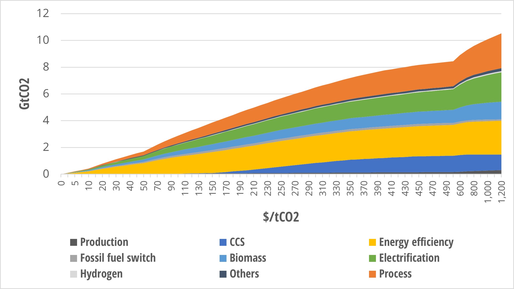 CO2 abatement by option in the industry in the “progressive policy” scenario in 2050