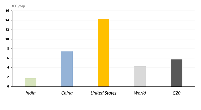 co2 emissions