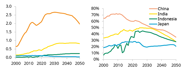 Coal primary consumption (left) and share of coal in primary energy consumption (right) - EnerBase 