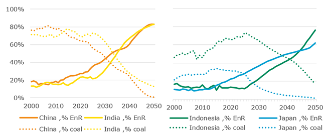 Shift from coal to renewables in power generation - EnerBlue 