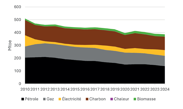 Consommation énergie primaire, Japon