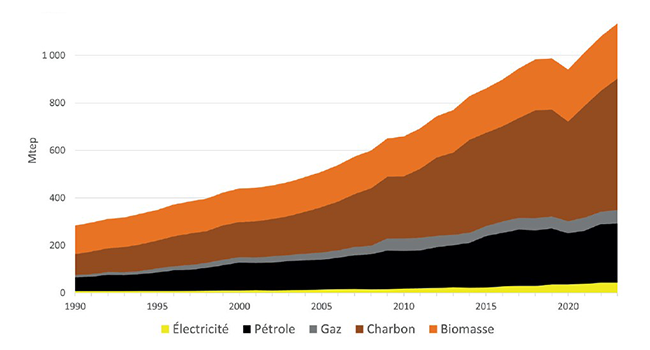 Consommation totale d’énergie, Inde, 1990-2023