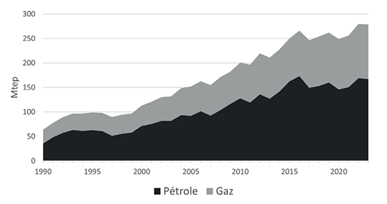 Consommation totale d’énergie, Arabie saoudite, 1990-2023