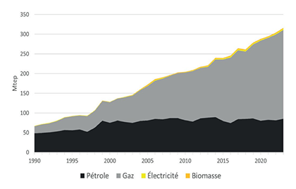 Consommation totale d’énergie, Iran, 1990-2023