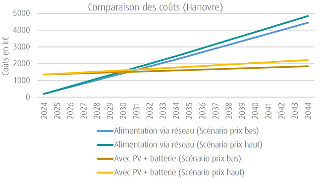 comparaison couts - Hanovre