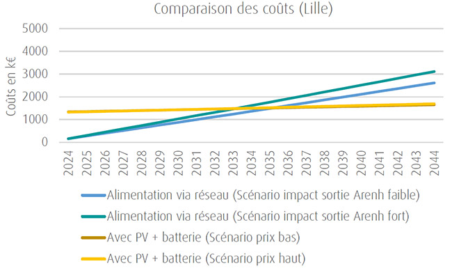 comparaison couts - Lille